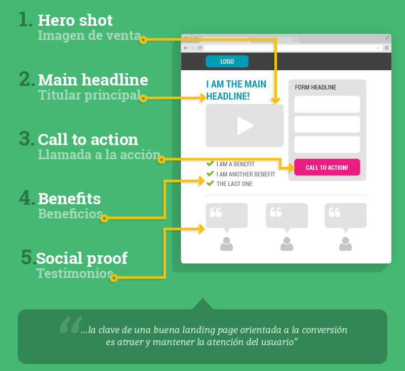 elementi imprescindibili in una landing page