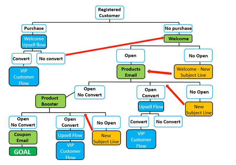 Email Automation