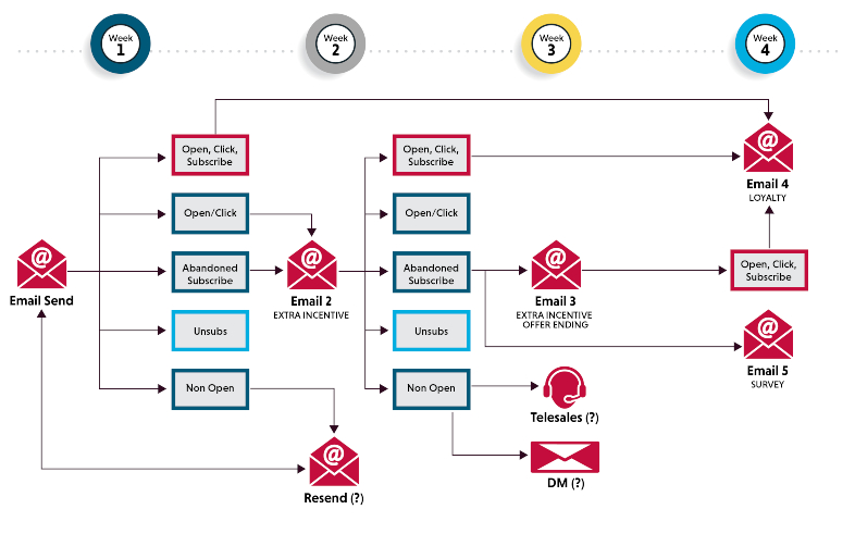 Email automation: worklfow