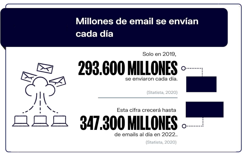 Por qué trabajar el Email Marketing en marketing de contenidos