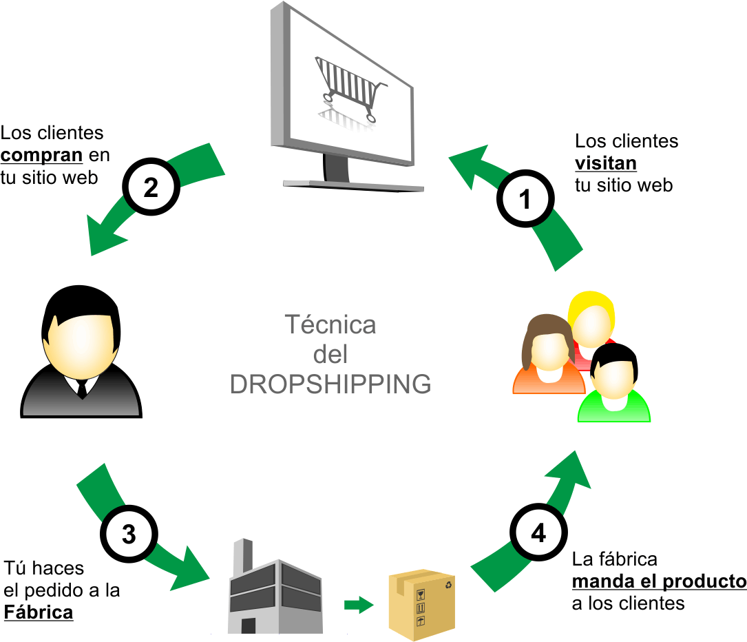 ¿Qué es el dropshipping?