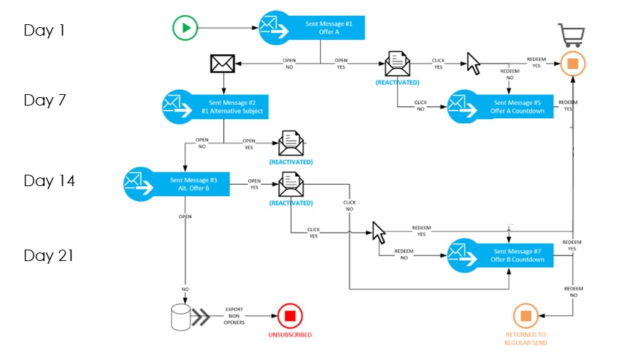 email marketing para mejorar el customer journey