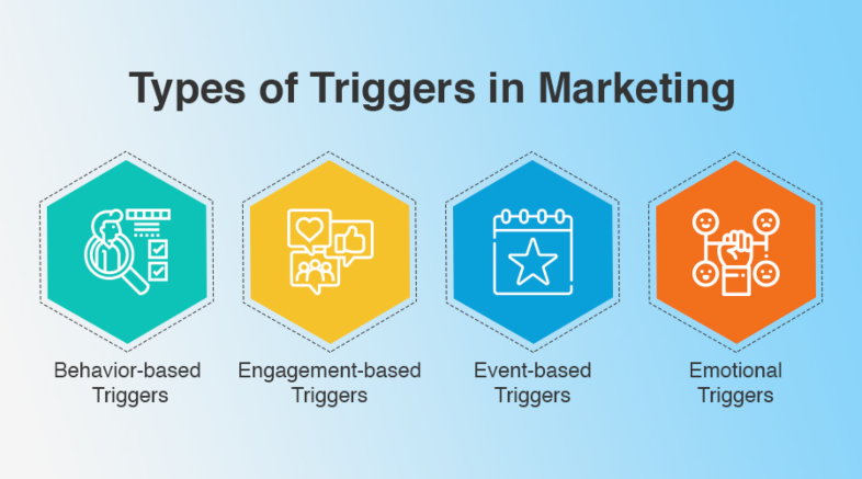 email trigger per l'e-commerce