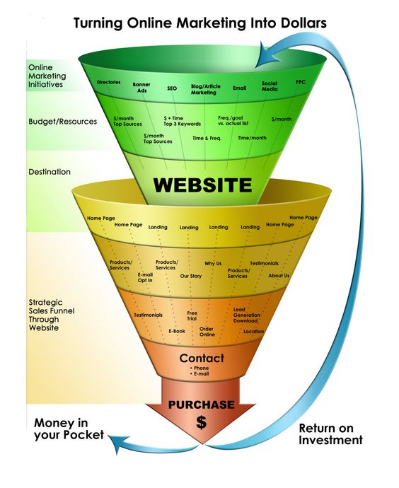 estrategia de Marketing Automation