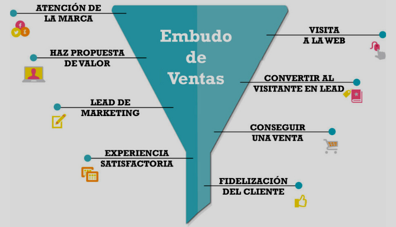 Fases de funnel de ventas