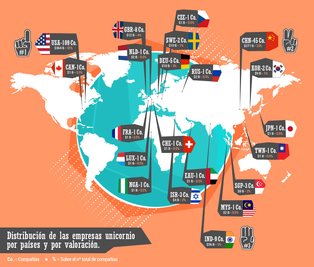 Distribución de empresas unicornio por país