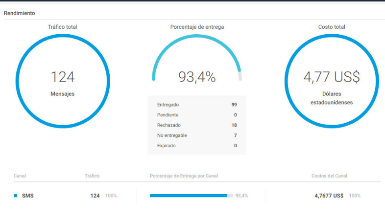 KPI de SMS marketing: la tasa de entrega