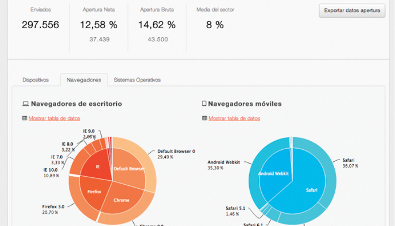 Medición de resultados