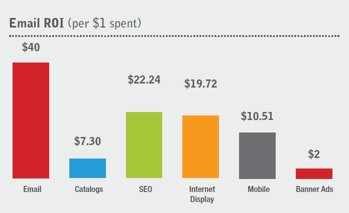 estadísticas de email marketing