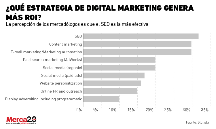 ¿Qué estrategia de marketing tiene mejor ROI?