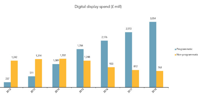 Estudio de la compra programática en 2012 a la compra programática en 2017