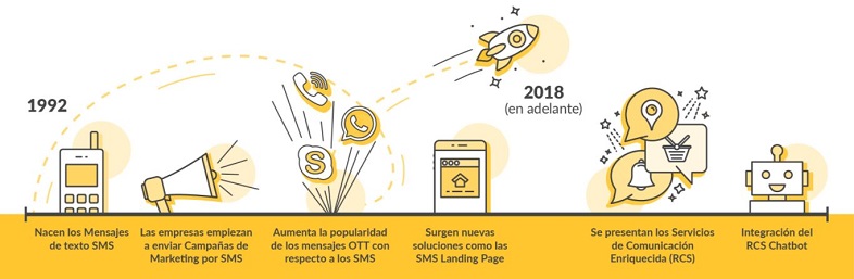 Evolución de los sms