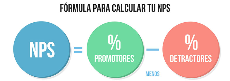 Calcular el PNS