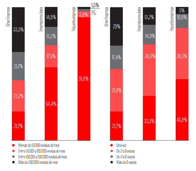 A mayor tamaño de empresa, mayor frecuencia de envío de emails