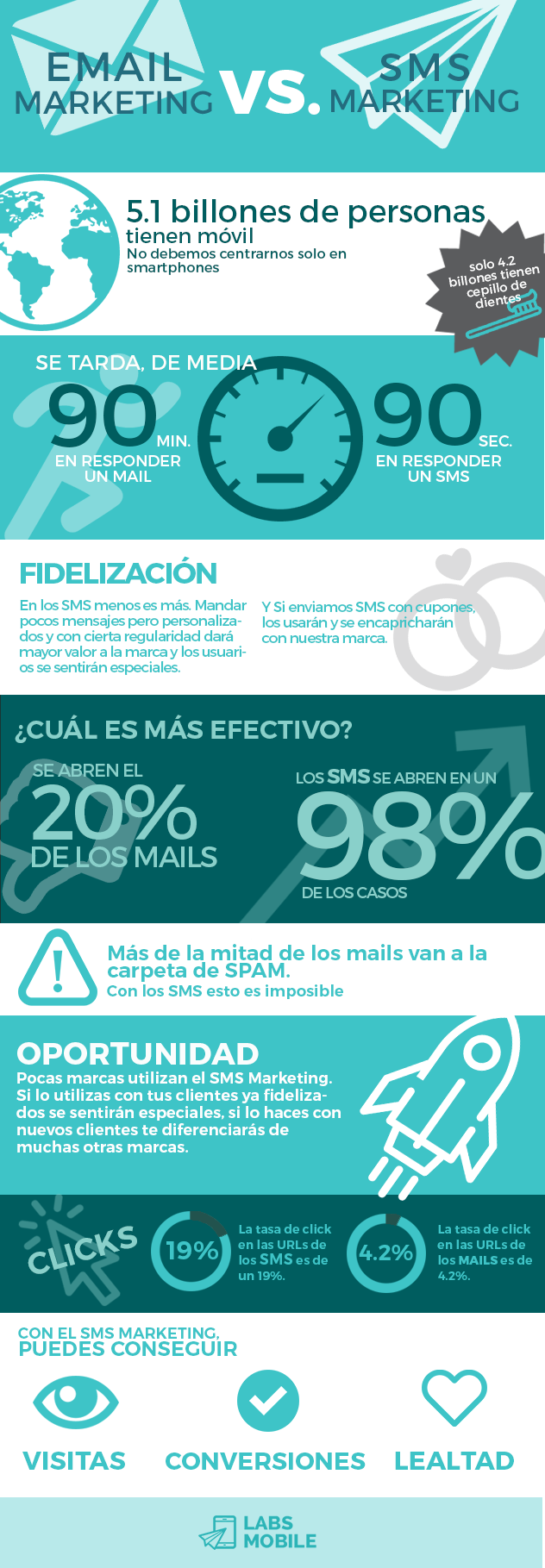 SMS marketing en datos