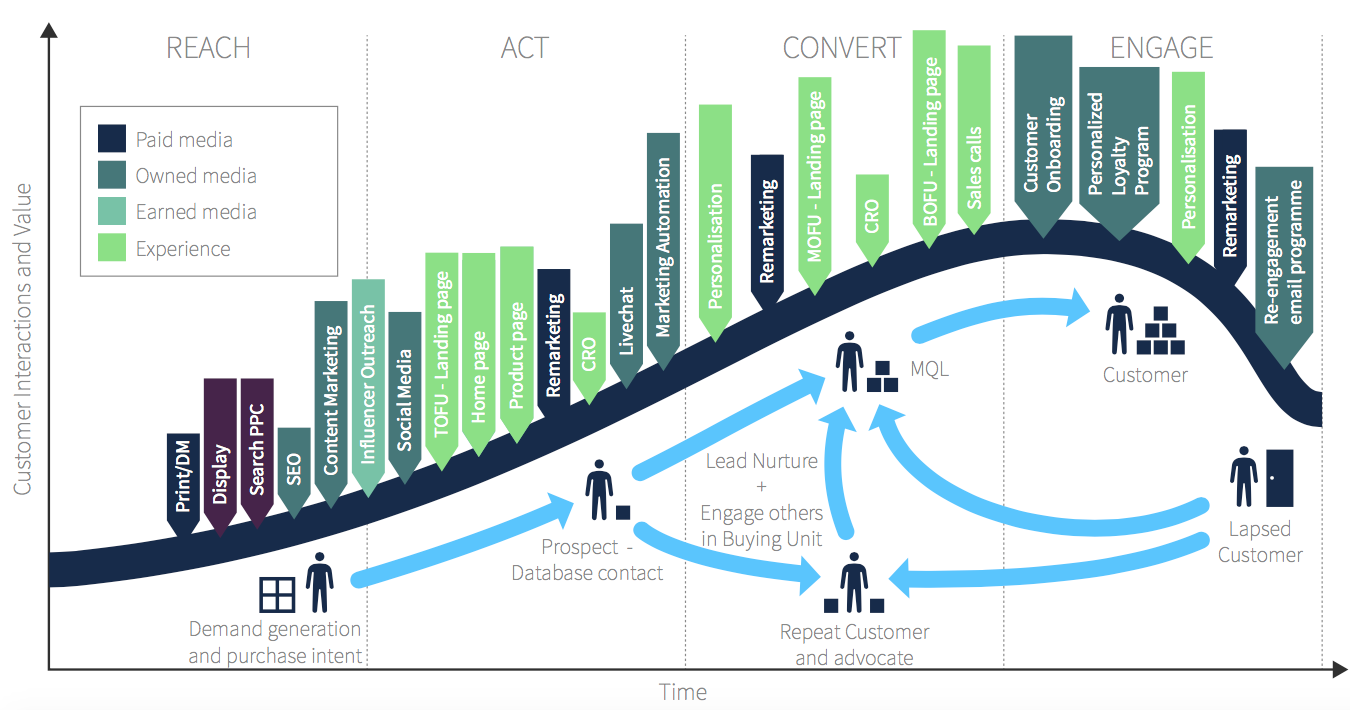 funcionalidades básicas de una plataforma de marketing automatizado: multicanalidad