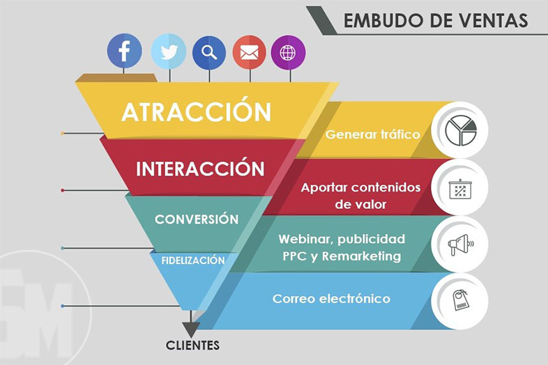 El funnel de converiones