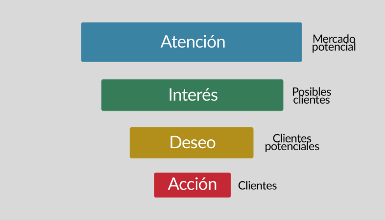  funnel di conversione e-commerce efficace