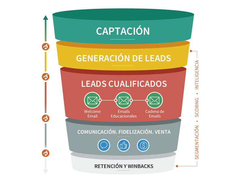 convertir a tus leads en clientes