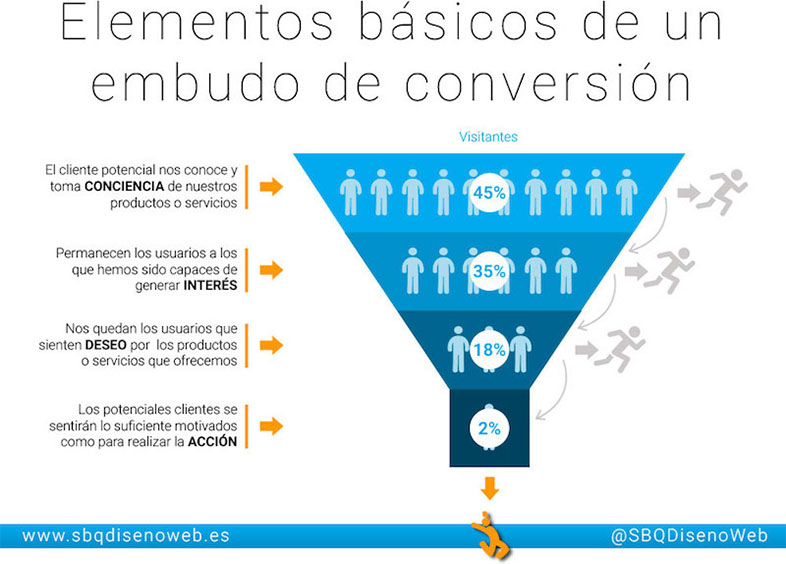 Segmentacion de usuarios para el embudo de conversión