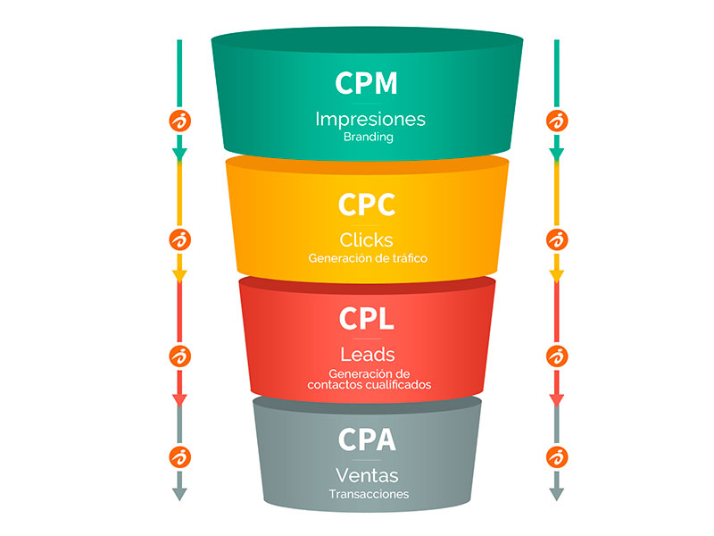 glosario sobre retargeting: funnel 