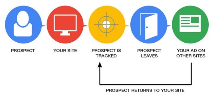 Remarketing o Retargeting