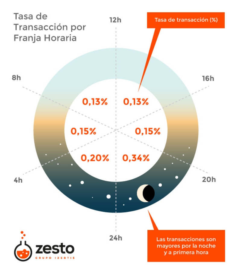 Horario para campañas de mailing