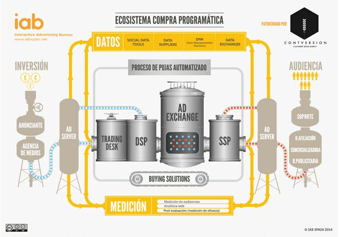 ecosistema de la compra programática