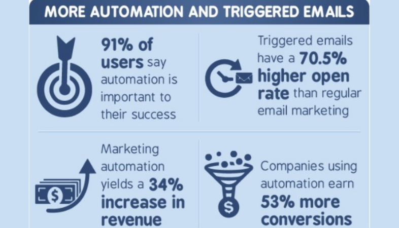 il trigger ti avvantaggia nell'email marketing