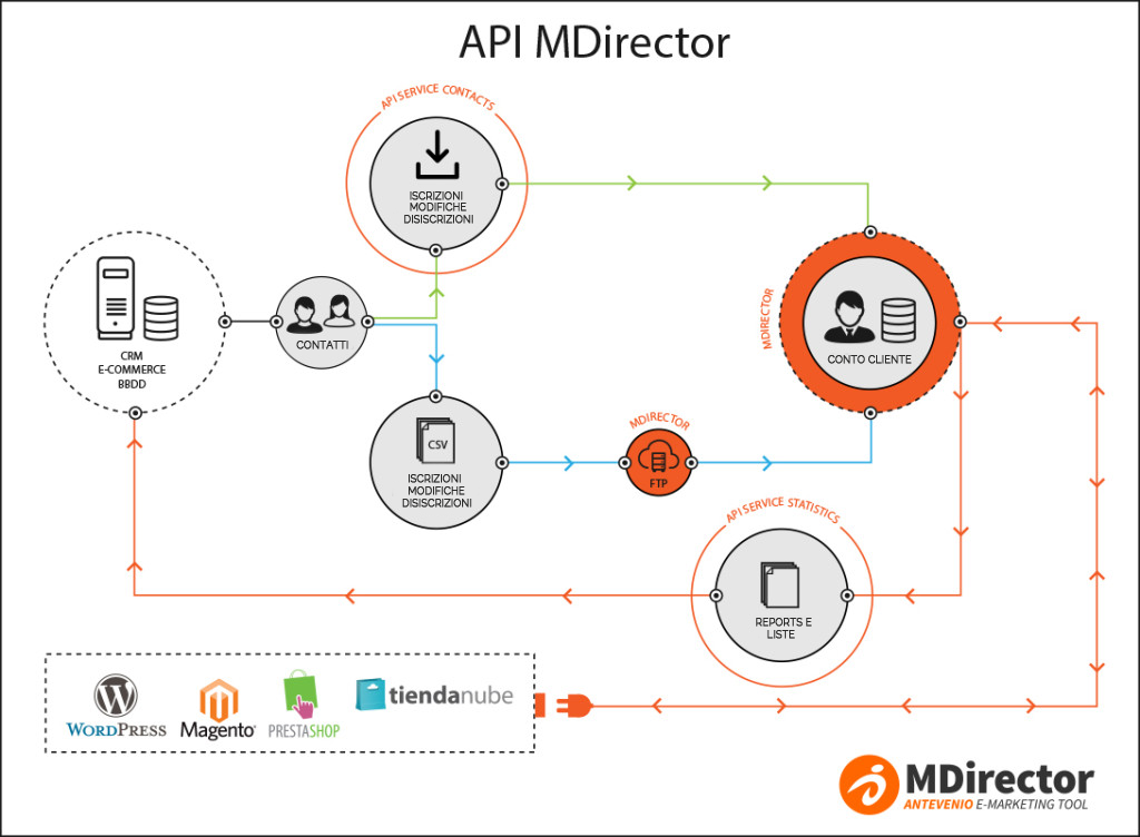 API MDirector