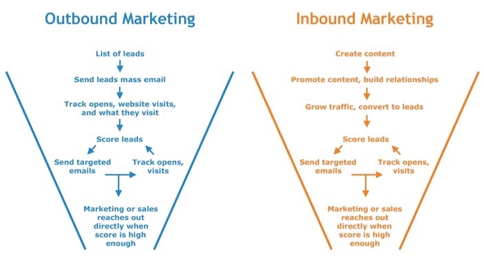 generar más visitas a mi web con Inbound Marketing casos