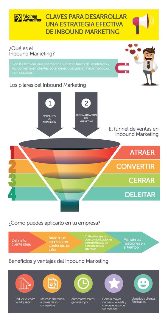 generar más visitas a mi web con Inbound Marketing infografia