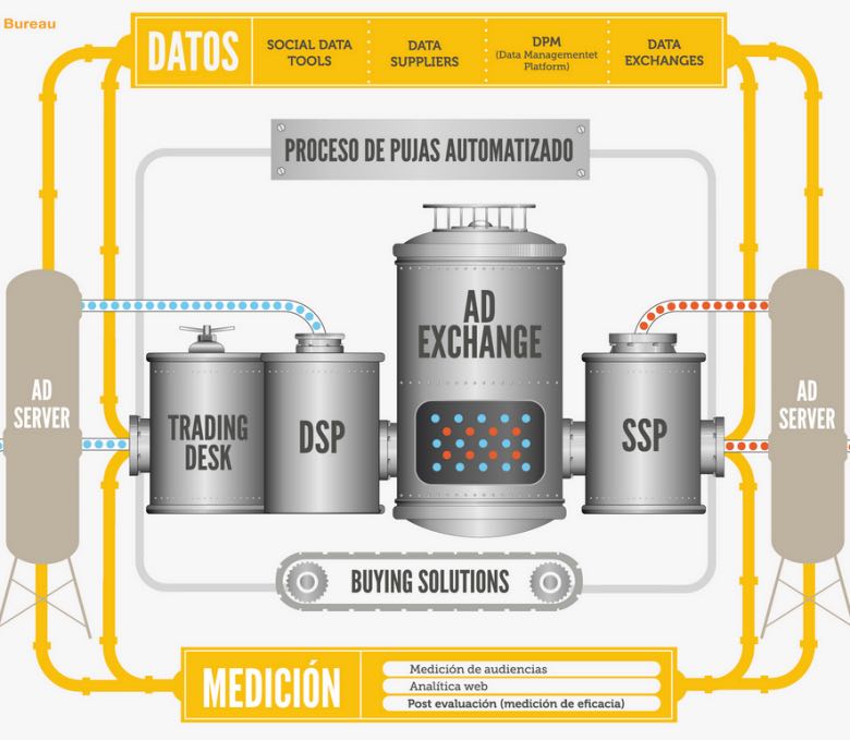 infografía que explica qué es la compra programática