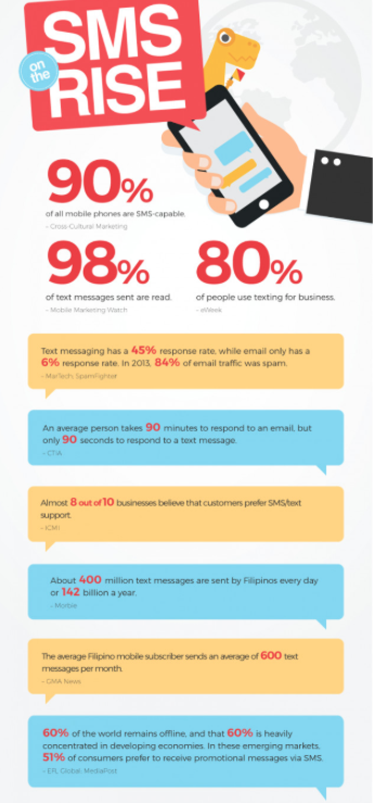 El SMS Marketing, en datos