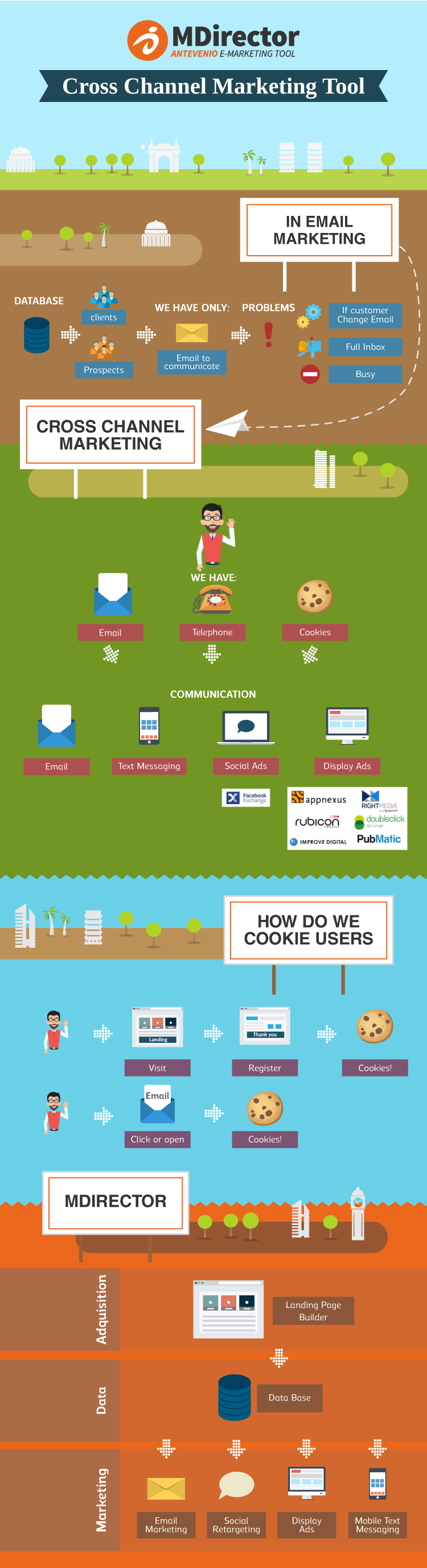 MDirector - Cross Channel Marketing Tool