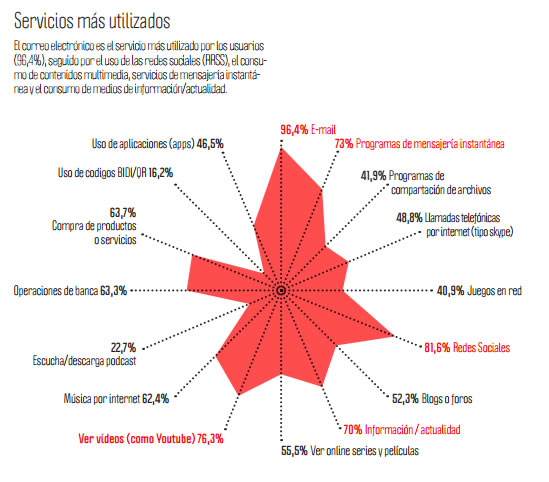 Investigación sobre uso y percepción del email marketing en España