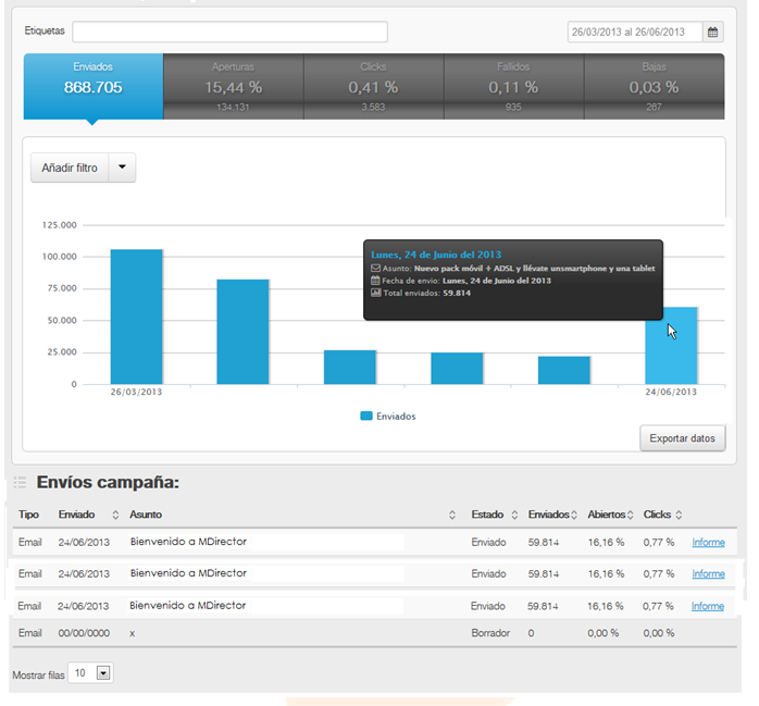 Informe de campaña de email marketing