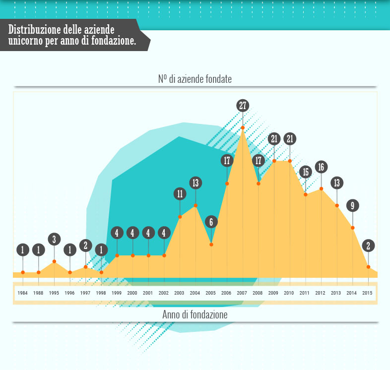 azende unicorno per anno 