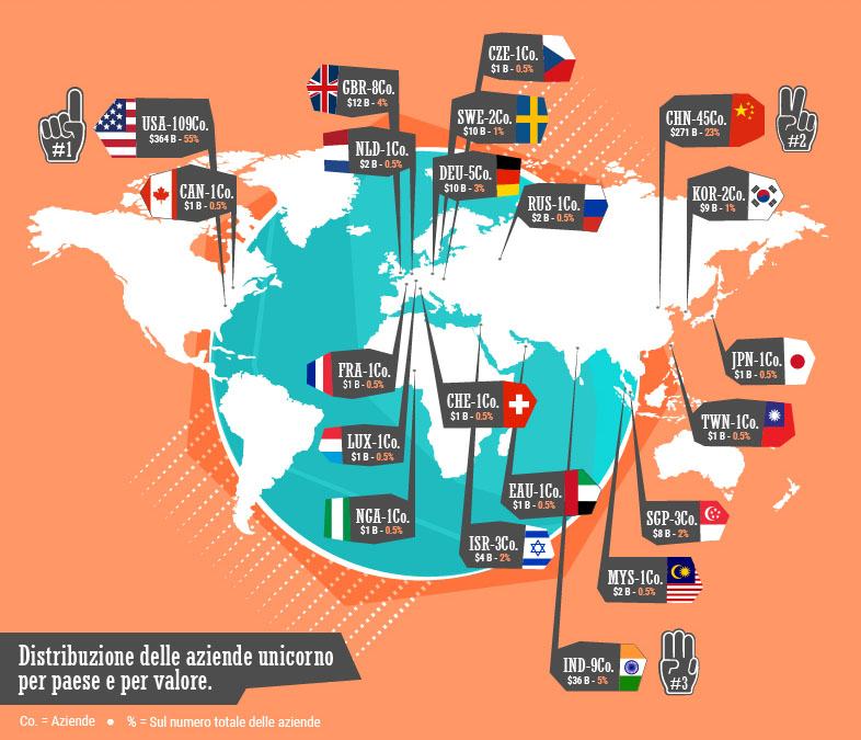 distribuzione azende unicorno