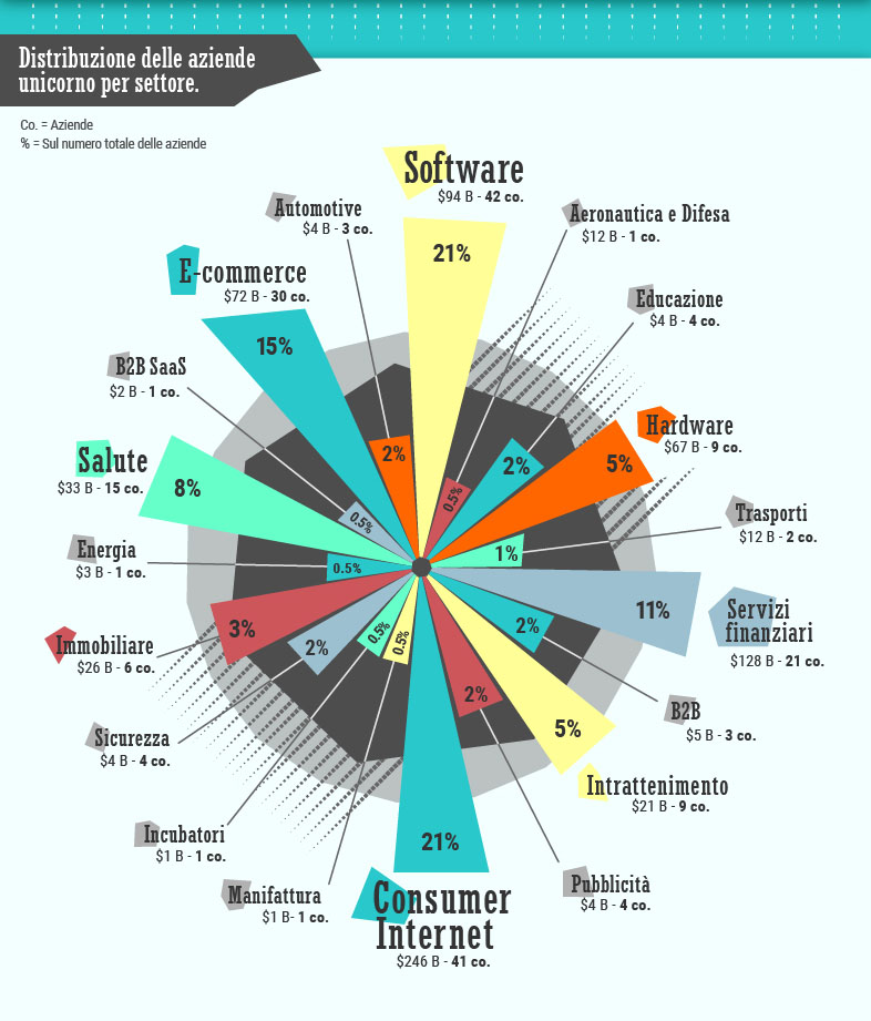 azende unicorno per settore