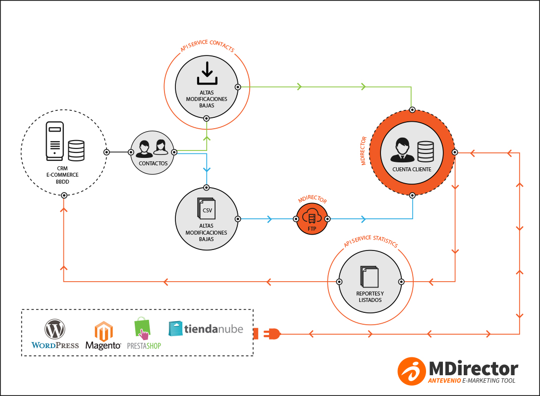 Integrar CRM con email