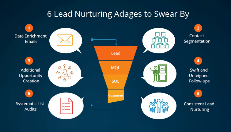 Estrategia de Lead Nurturing