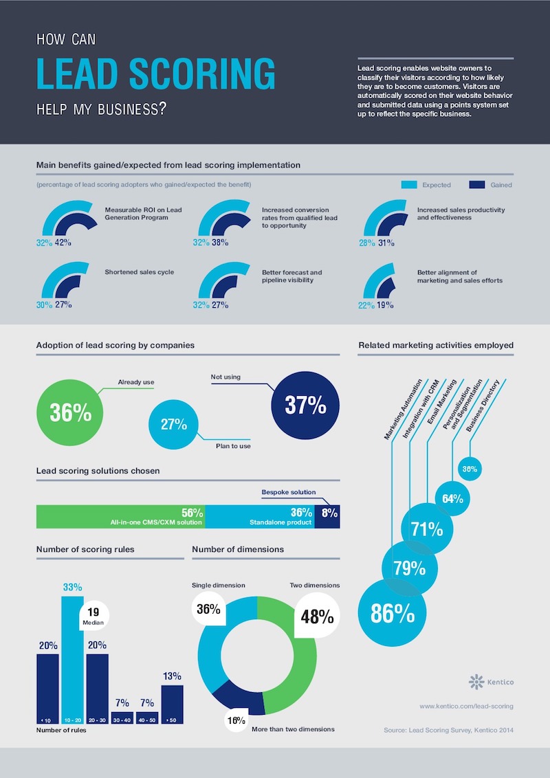 Marketing automation: lead scoring