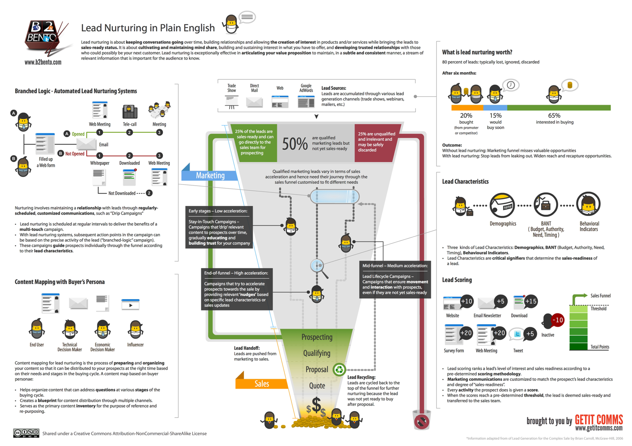 Lead nurturing