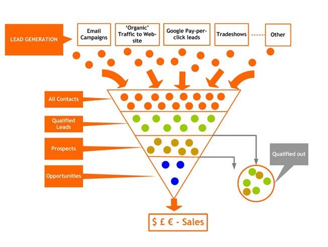 Cómo convertir leads en clientes utilizando el email marketing