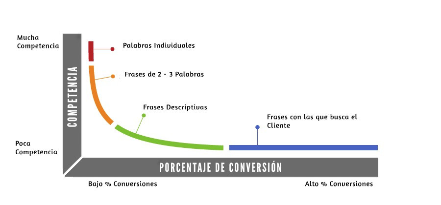 long tail para optimizar la conversión