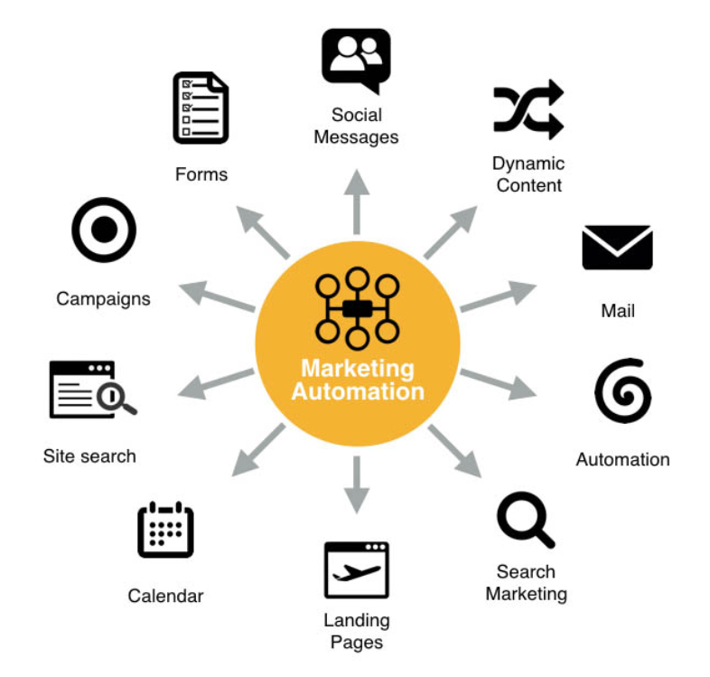 Marketing automation senza CRM