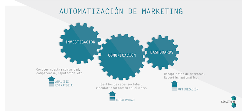 Differenze tra l'automazione del marketing e l'email marketing