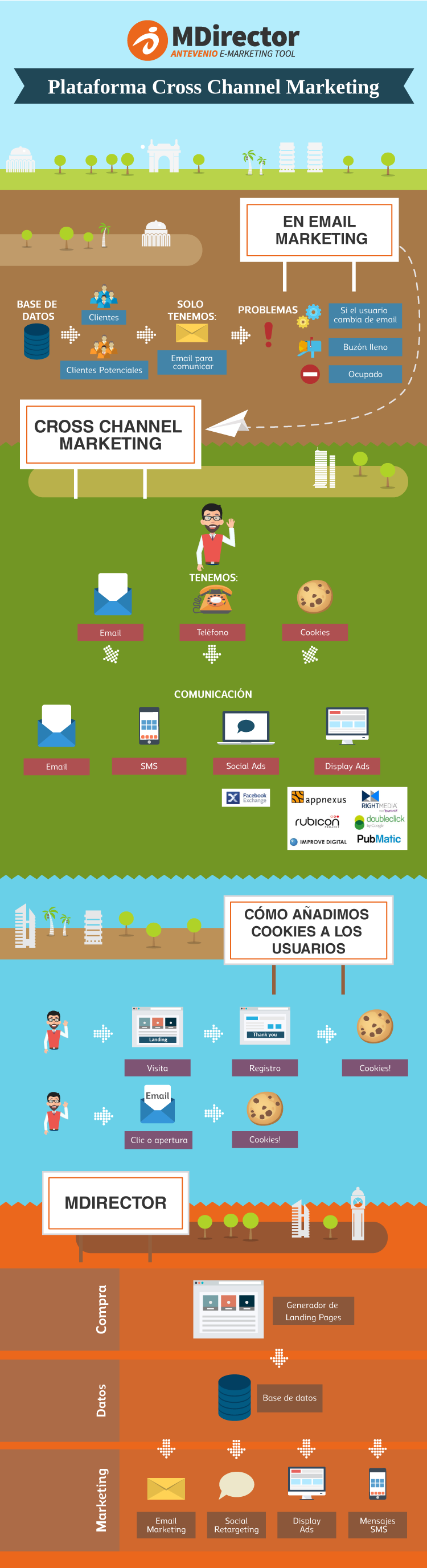 infografía sobre la plataforma de cross-channel marketing de MDirector