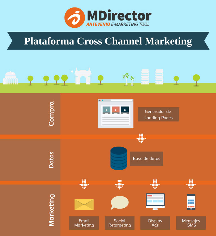 Módulo CRM Retargeting de MDirector